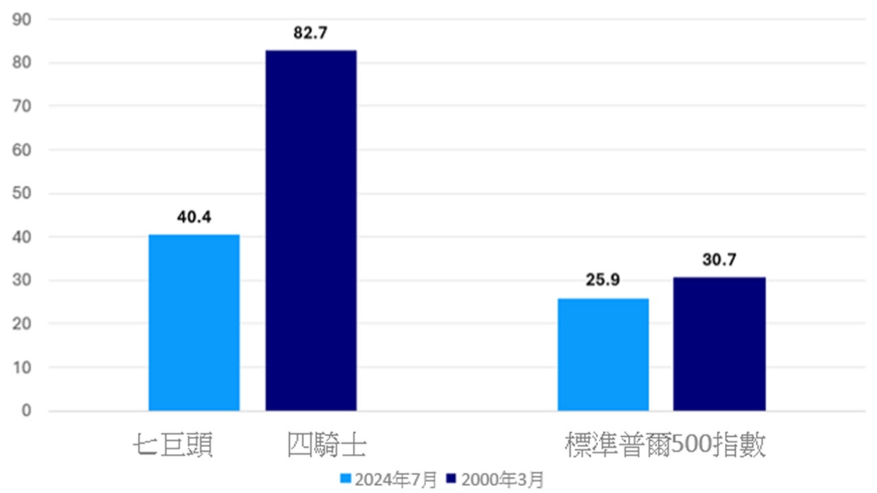 圖:美國股票過去12個月與2000年代科技泡沫時期的市盈率對比