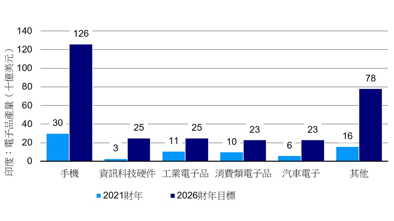 印度政府計劃提升全部類別產量
