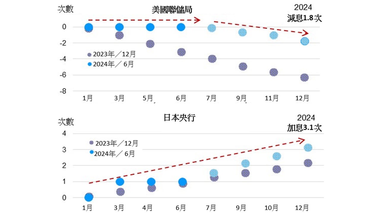 圖1:2024年美國和日本政策利率變動及市場預期