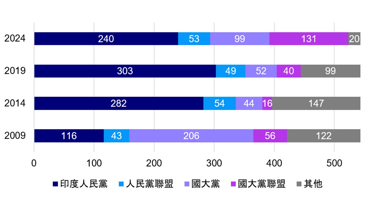 需要 272 個席位才能獲得多數席位