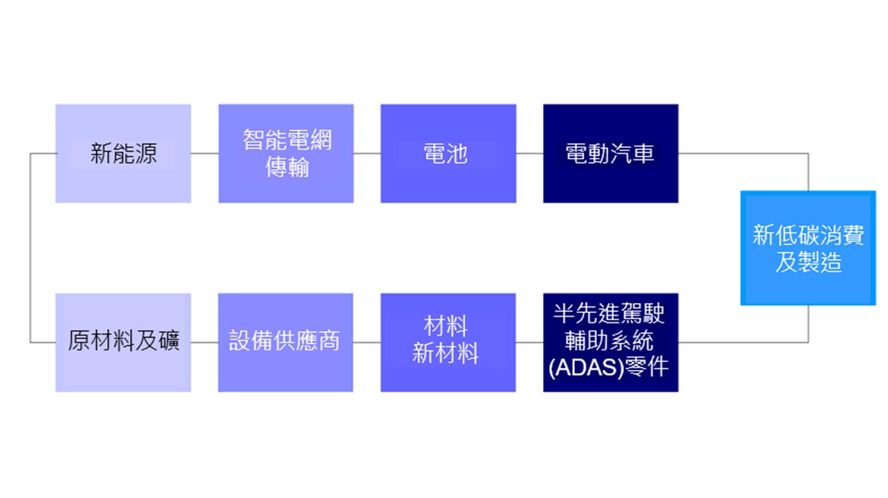 圖:綠色行業價值達2萬億美元,投資機會覆蓋綠色方案及碳轉型供應鏈