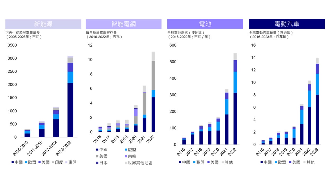 圖:中國於全球主要綠色行業佔有大量市場份額,且未來增長可期