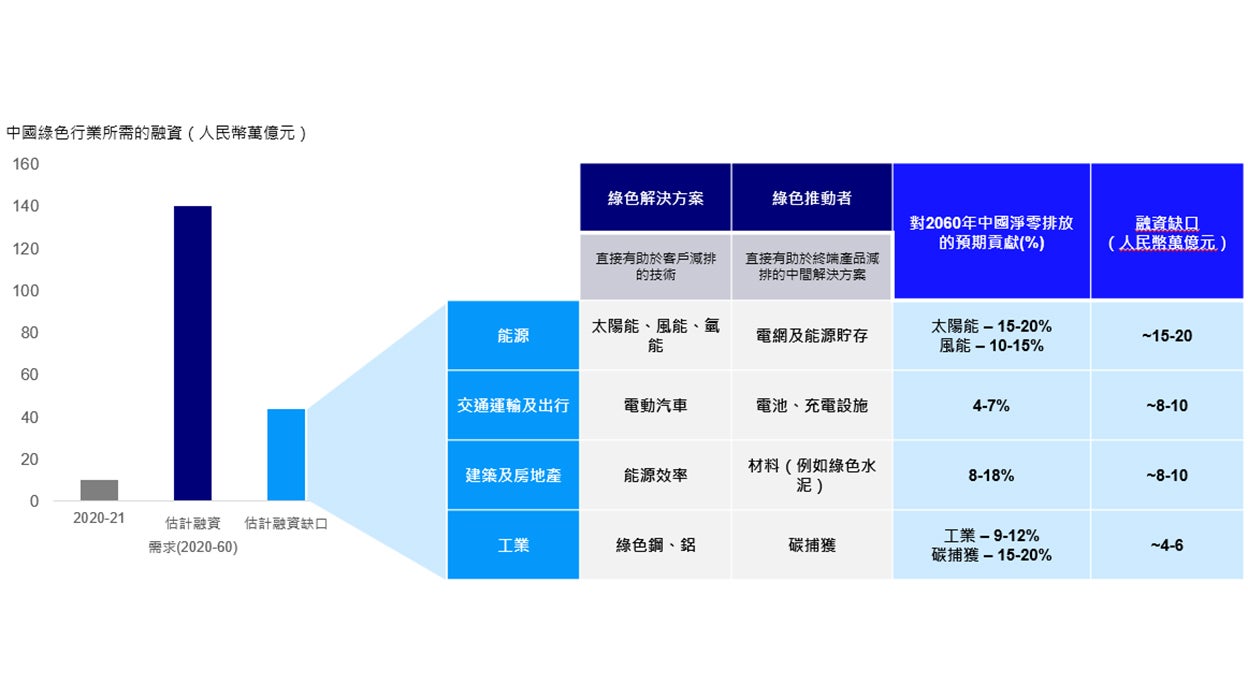 圖1:中國綠色化:推動轉型及脫碳過程中,各行各業及相關技術所需的融資