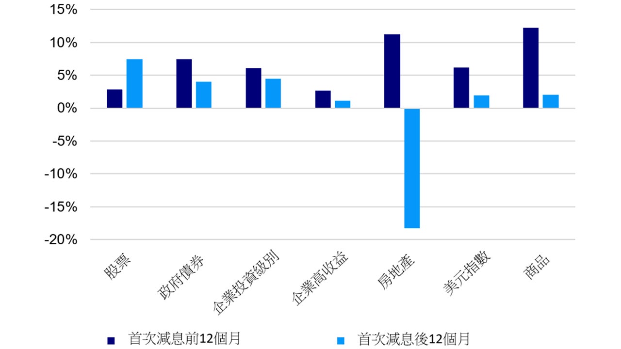 聯儲局在寬鬆週期中首次減息前後全球資產的平均總回報(美元)