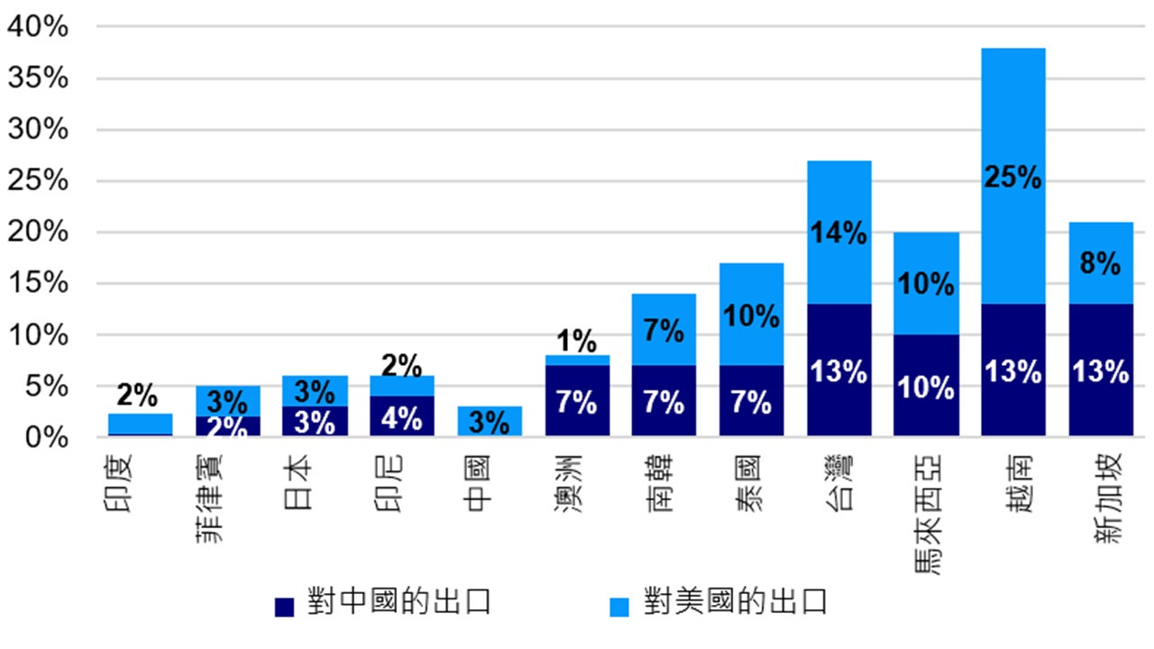 商品出口佔GDP比重(佔GDP百分比,過去12個月總和)