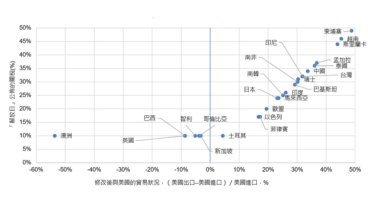 新的美國關稅/國家稅率安排—都是因為貿易赤字?