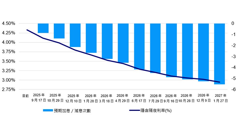 聯邦基金期貨隱含的政策路徑預測