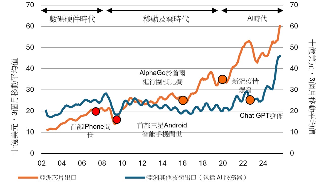 當前技術出口週期受強勁的AI資本開支需求推動