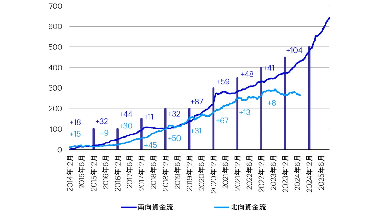 圖1：自開通以來南向／北向通累計淨買入（十億美元）