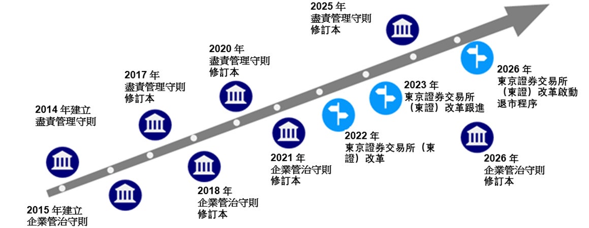 圖2：日本企業管治改革的演變