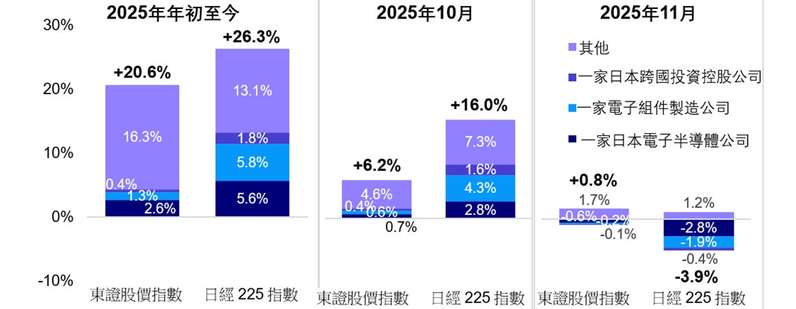 圖3：日經225指數與東證股價指數2025年年初至今的表現和貢獻因素