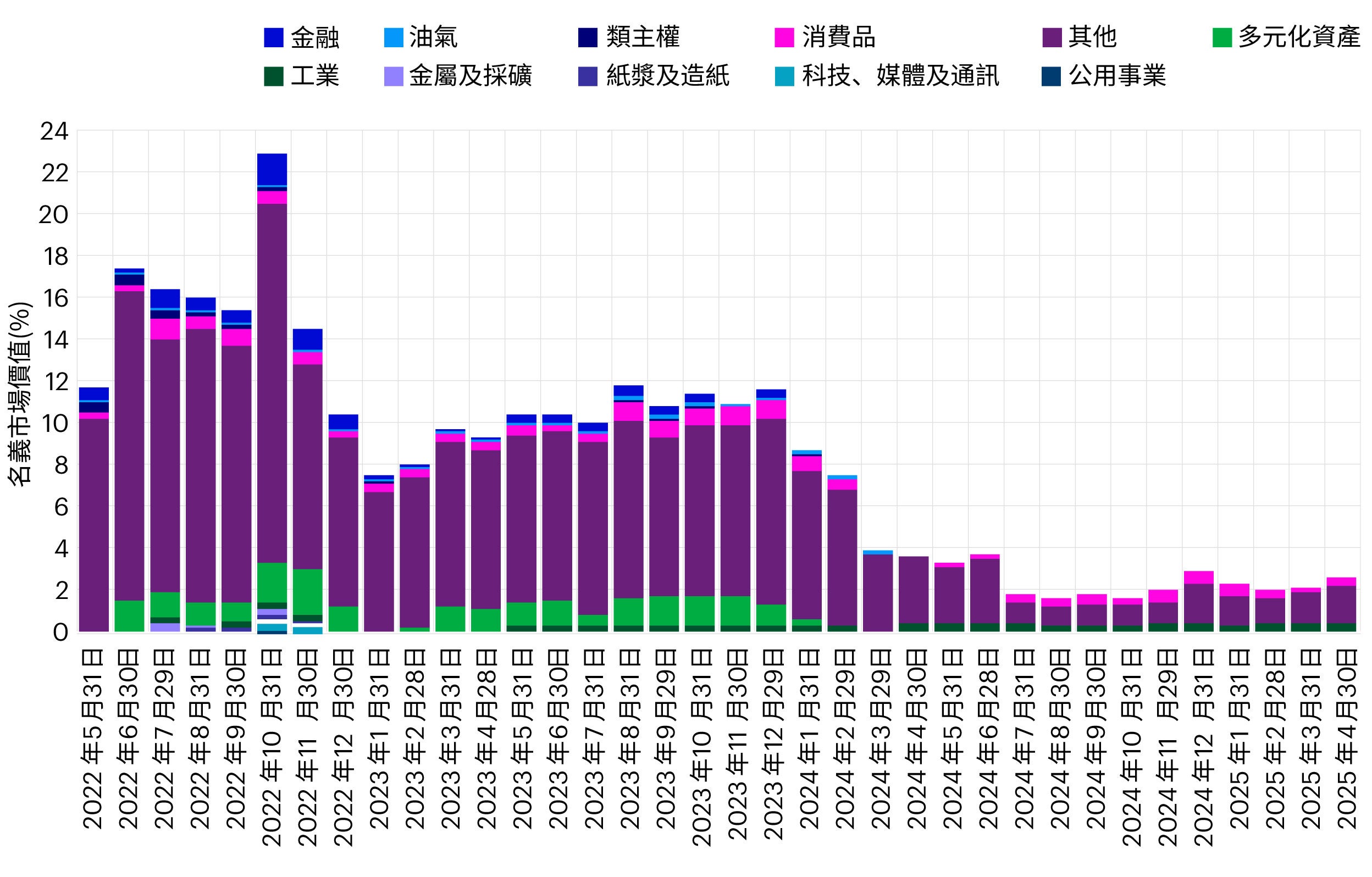 圖2 – JACI亞洲高收益債券指數中息差逾1000點子的債券(不包括房地產)比例