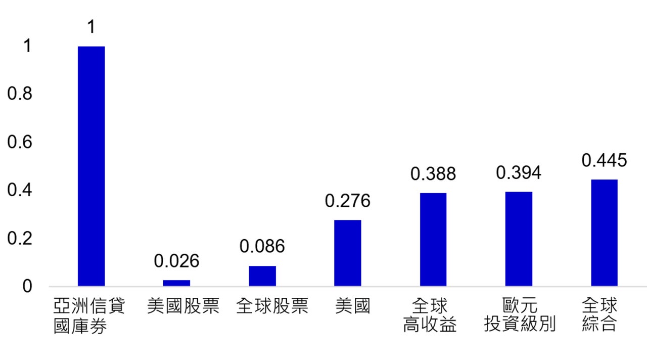 圖:2年期相關性—亞洲信貸與其他資產類別之比較