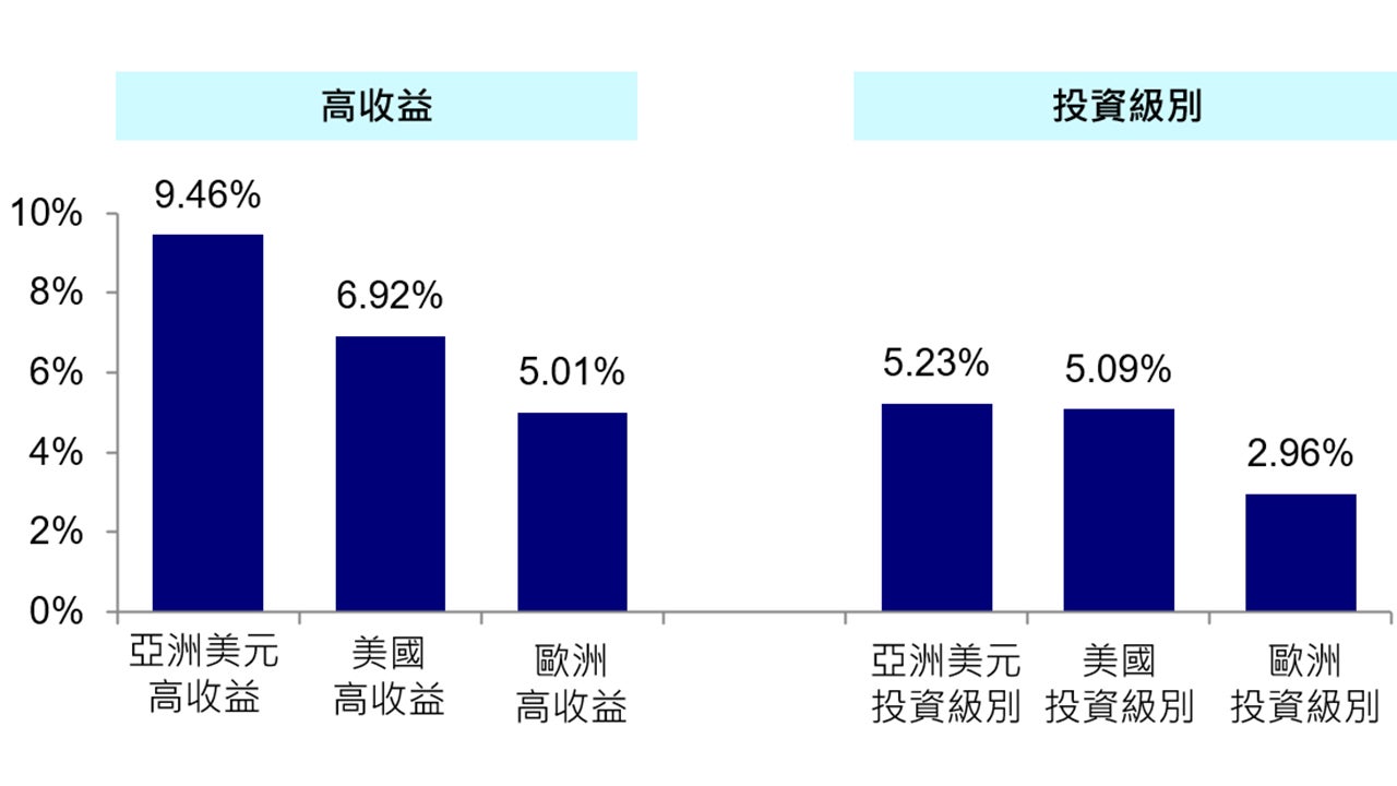 圖:亞洲、美國及歐元債券收益率