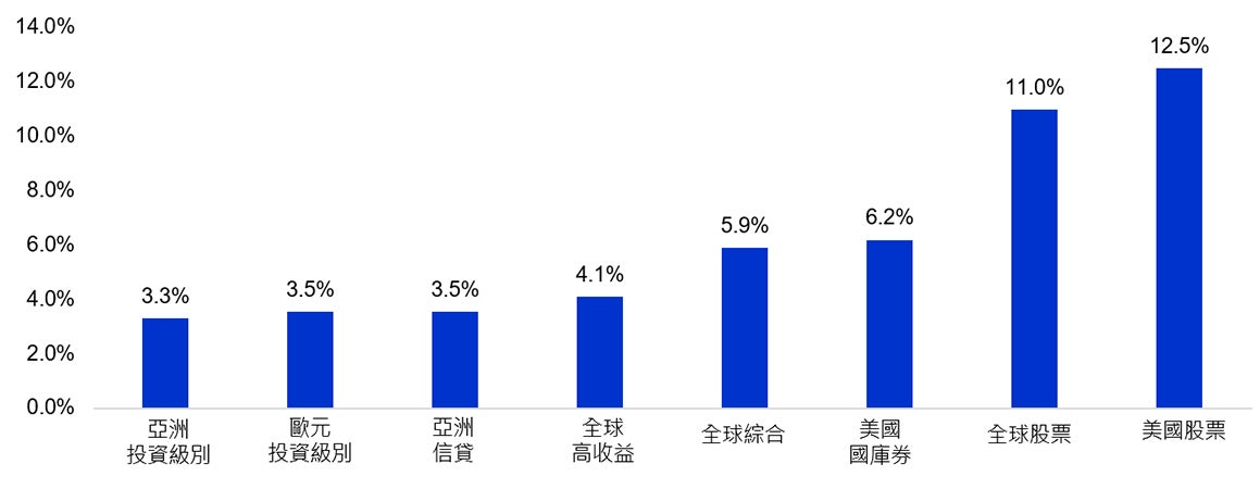 圖:2年期波幅比較