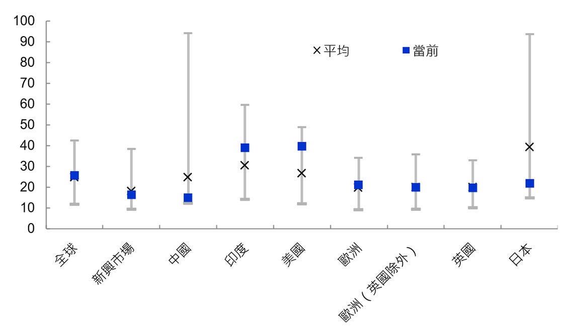 CAPE處於歷史範圍之內