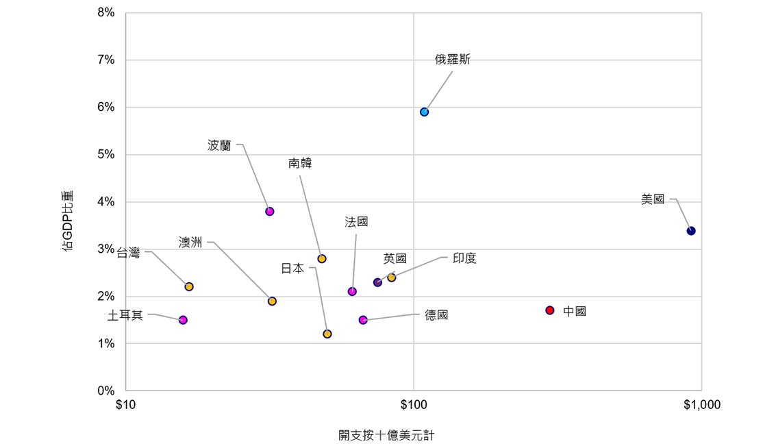 國防支出與佔GDP比重