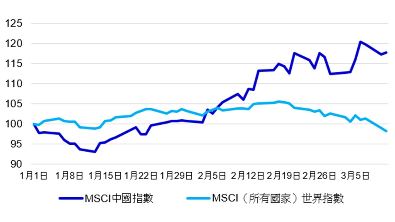 圖:MSCI中國指數與MSCI(所有國家)世界指數(截至2025年1月1日的指數基值 = 100)