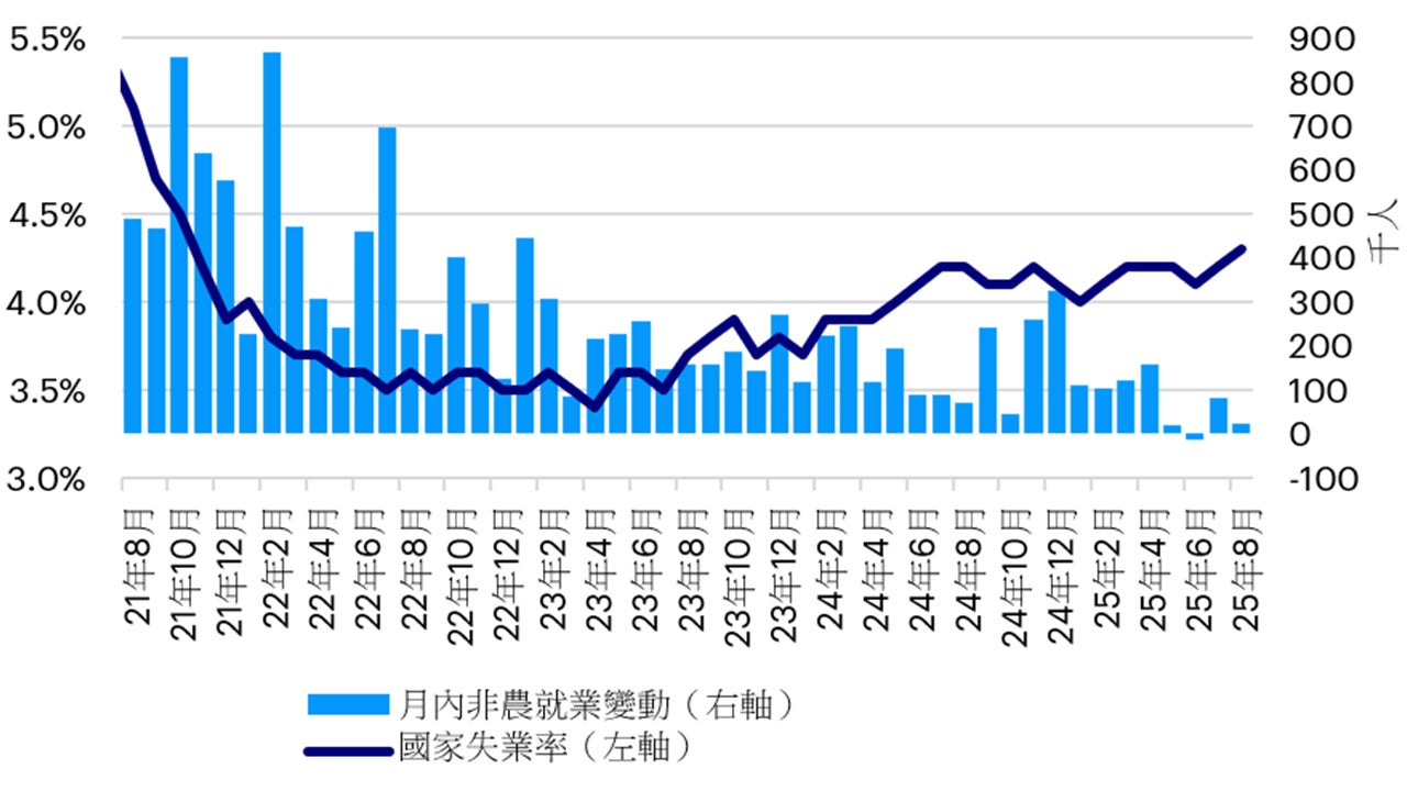 美國勞動力市場降溫