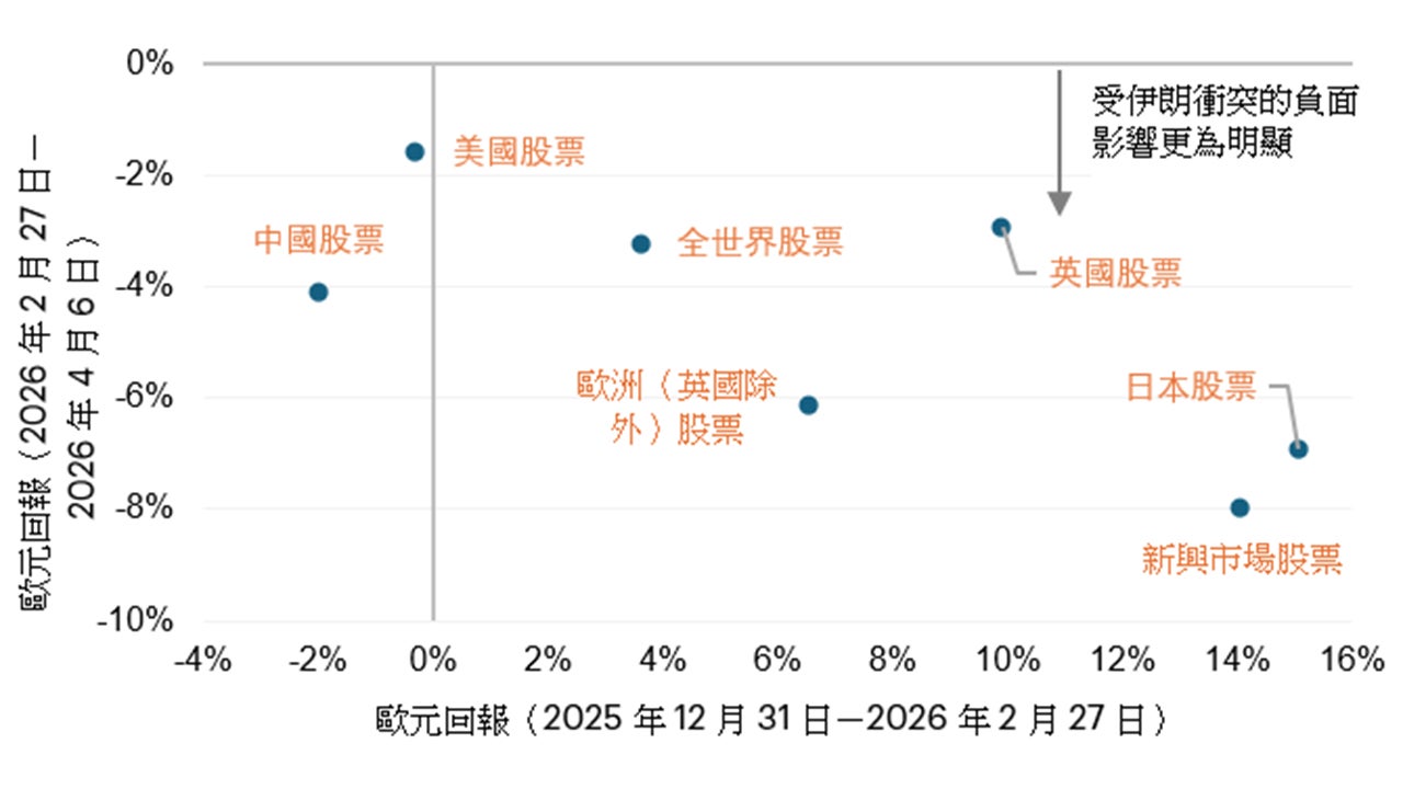  迄今為止，非美國股市受到的衝擊最為嚴重 2026 年回報（%）：伊朗戰爭前及戰爭爆發後