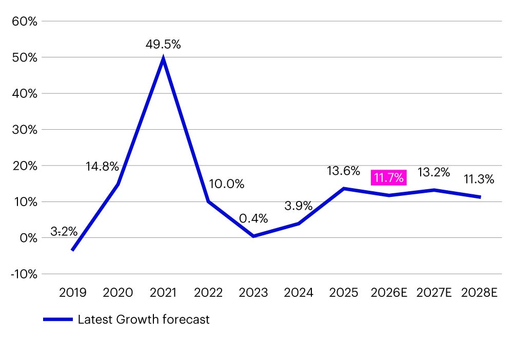 圖1：中國工業機器人市場預測