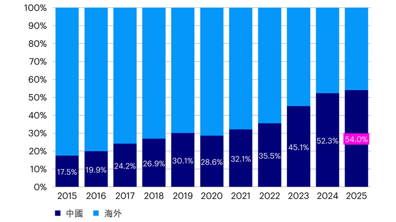 圖2：中國在全球工業機器人行業的市場份額