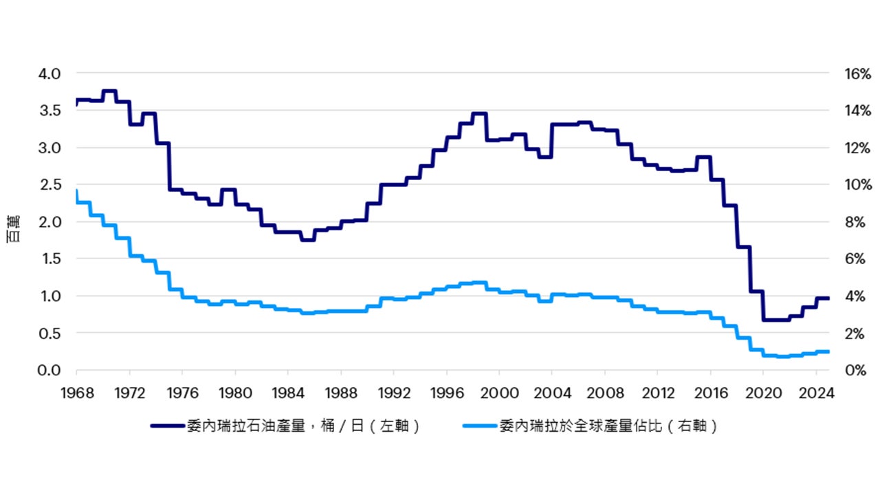 圖：委內瑞拉石油儲量巨大，但在全球產量中所佔比重相對較小
