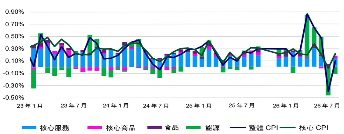 8月CPI表現穩健：美國消費者物價指數（CPI）按月變動的貢獻因素