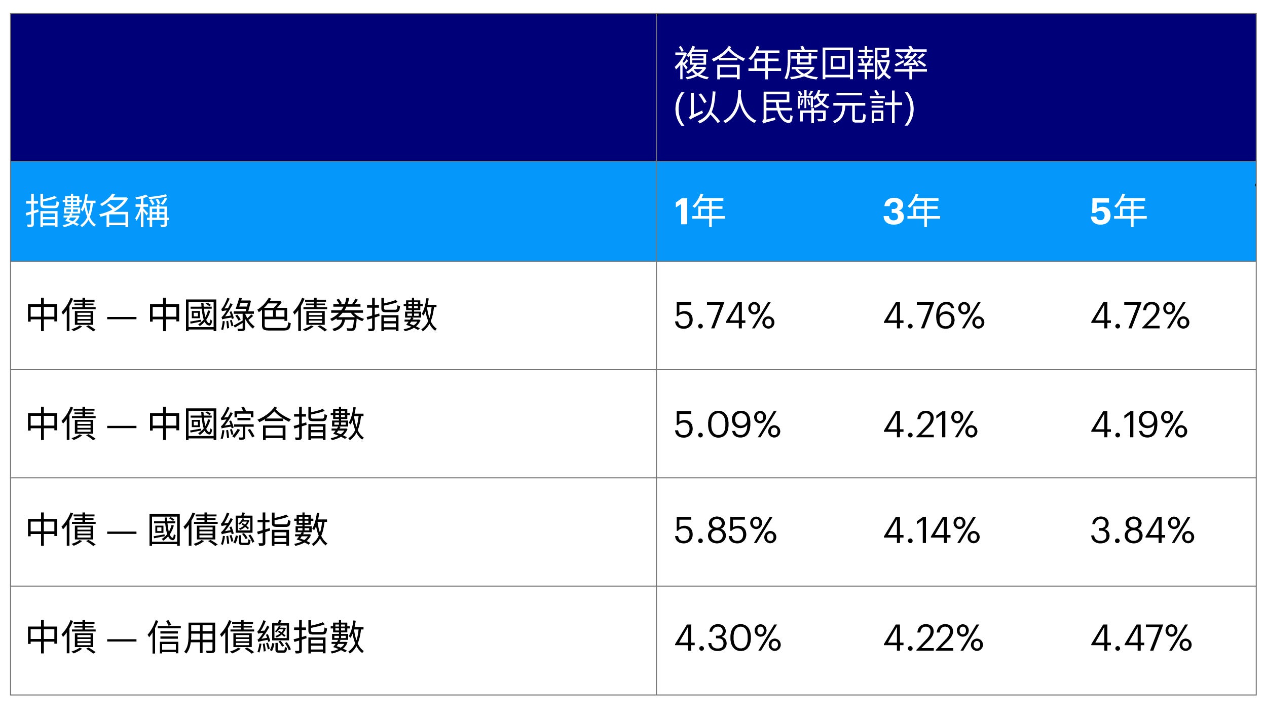 圖2:中國的綠色債券指數與其他主要在岸指數的比較