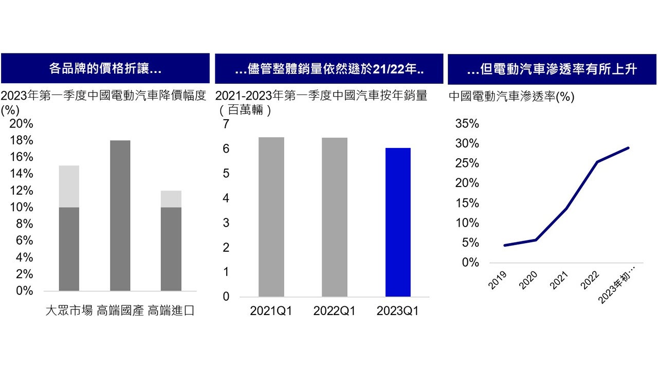 電動汽車價格戰:市場普遍於情緒低迷的環境下降價推動電動汽車滲透率持續提升