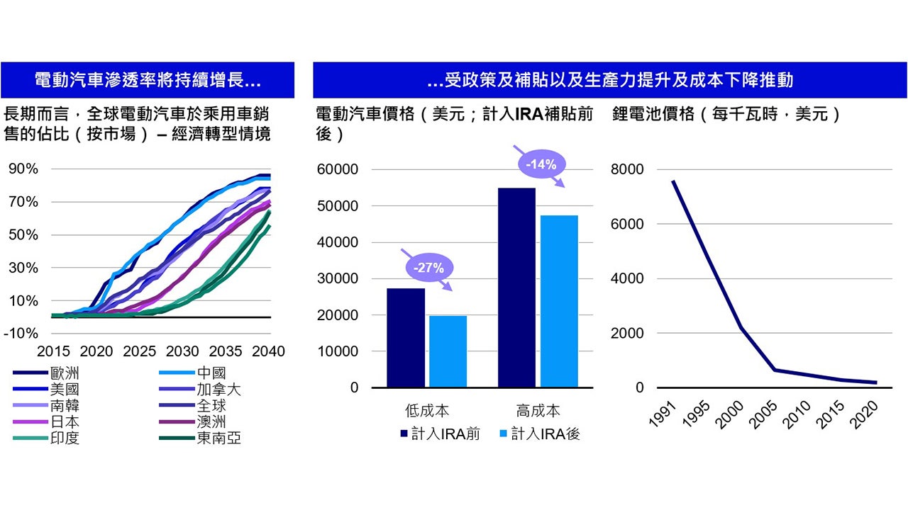 電動汽車市場展望:地區性政策及補貼推動需求轉變加上成本下降,滲透率有望迎來長期增長
