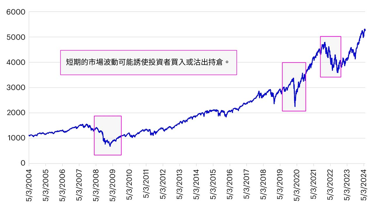 Example for illustration: S&P 500 Index 