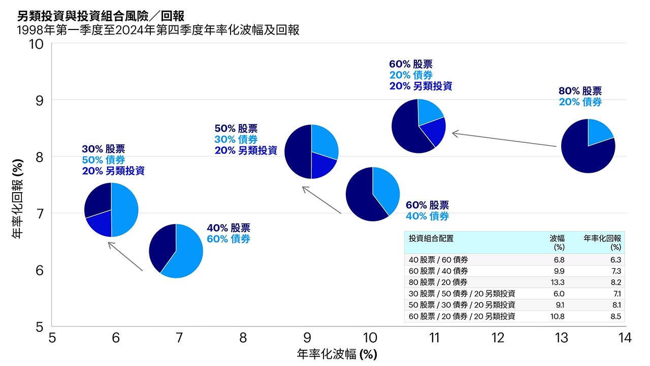 舉例說明：1998年至2024年不同類型投資組合的表現比較