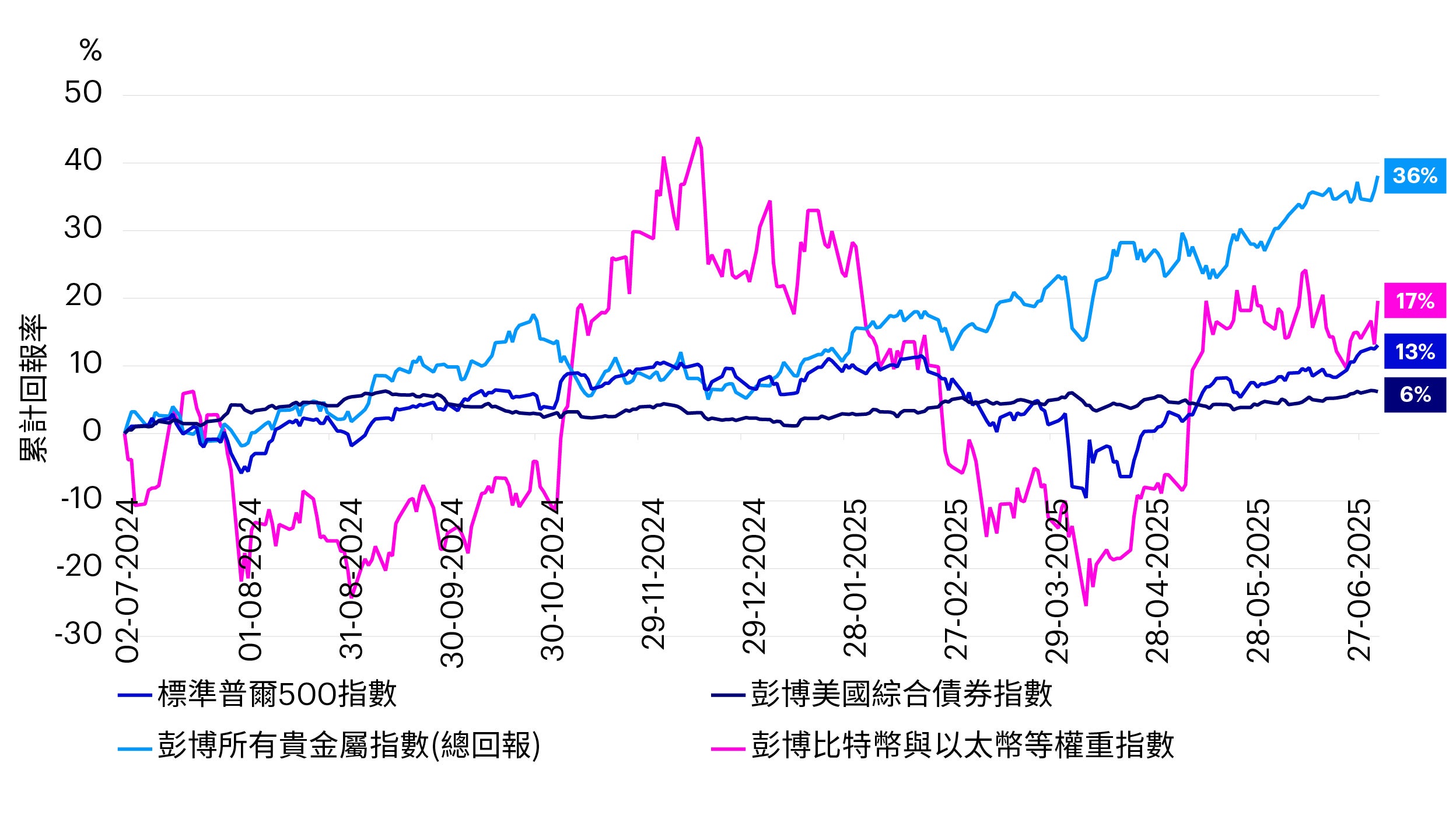 舉例說明：美國投資級別債券、美國股票、貴金屬及加密貨幣的1年期表現與歷史波幅*