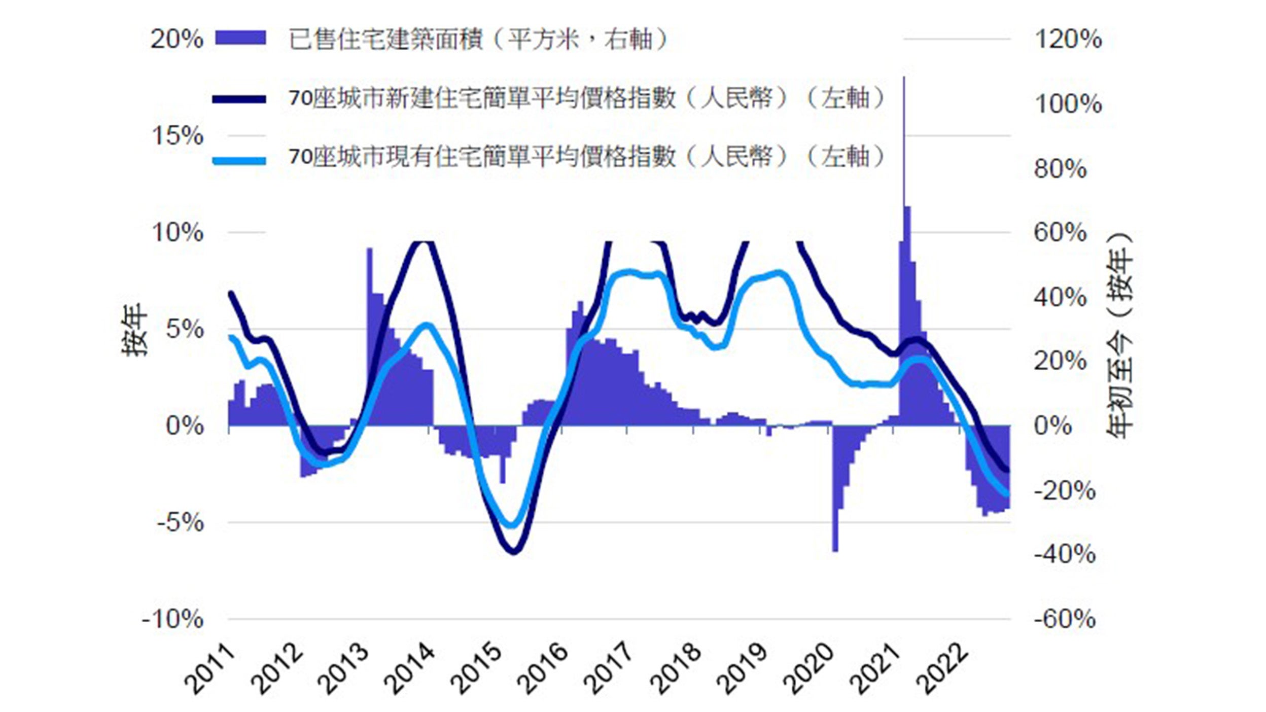 圖:中國住宅房地產價格與銷量雙雙下滑
