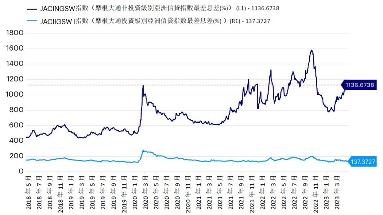 圖1 - JACI投資級別對比JACI高收益 (2018年3月 – 2023年5月)
