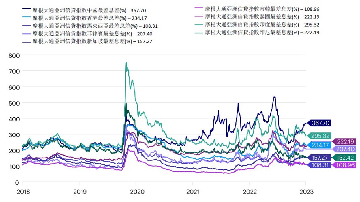 圖2 – 過去五年亞洲信貸息差(按國家)