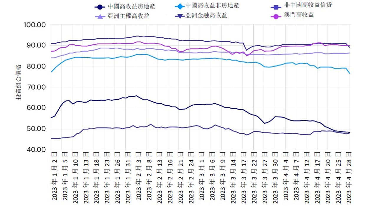 圖3 - JACI非投資級別總回報(2023年1月– 4月)