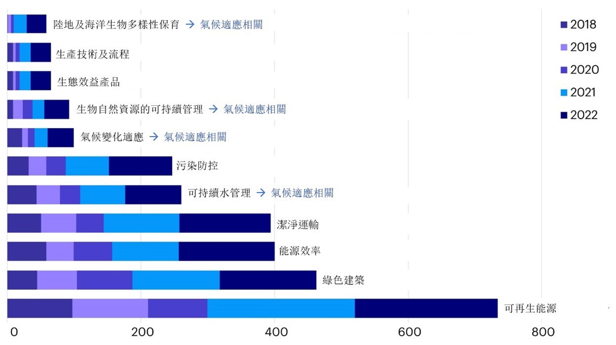 圖4 – 減緩氣候變化仍是亞太區發行人的重點