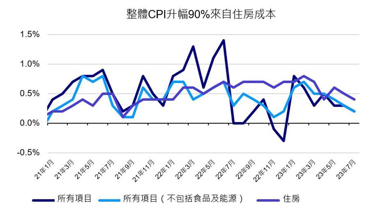 美國消費者物價指數(按月)