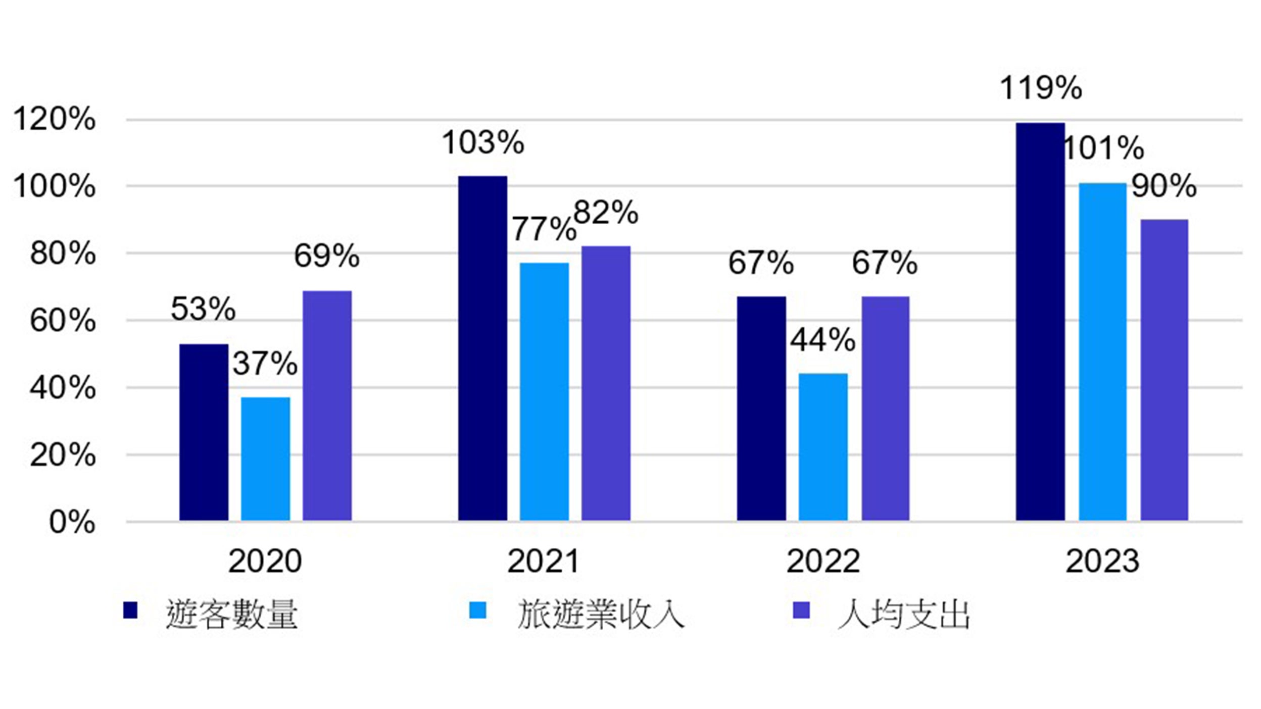 勞動節假期旅遊(佔2019年百分比)