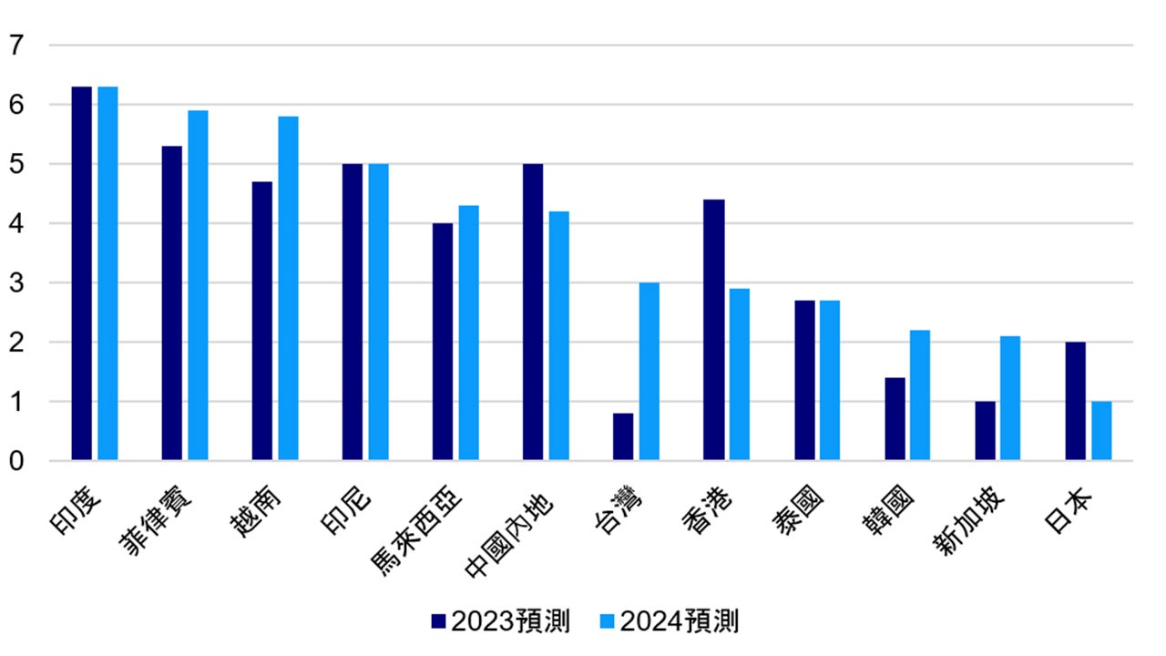 亞洲各國實質GDP預測