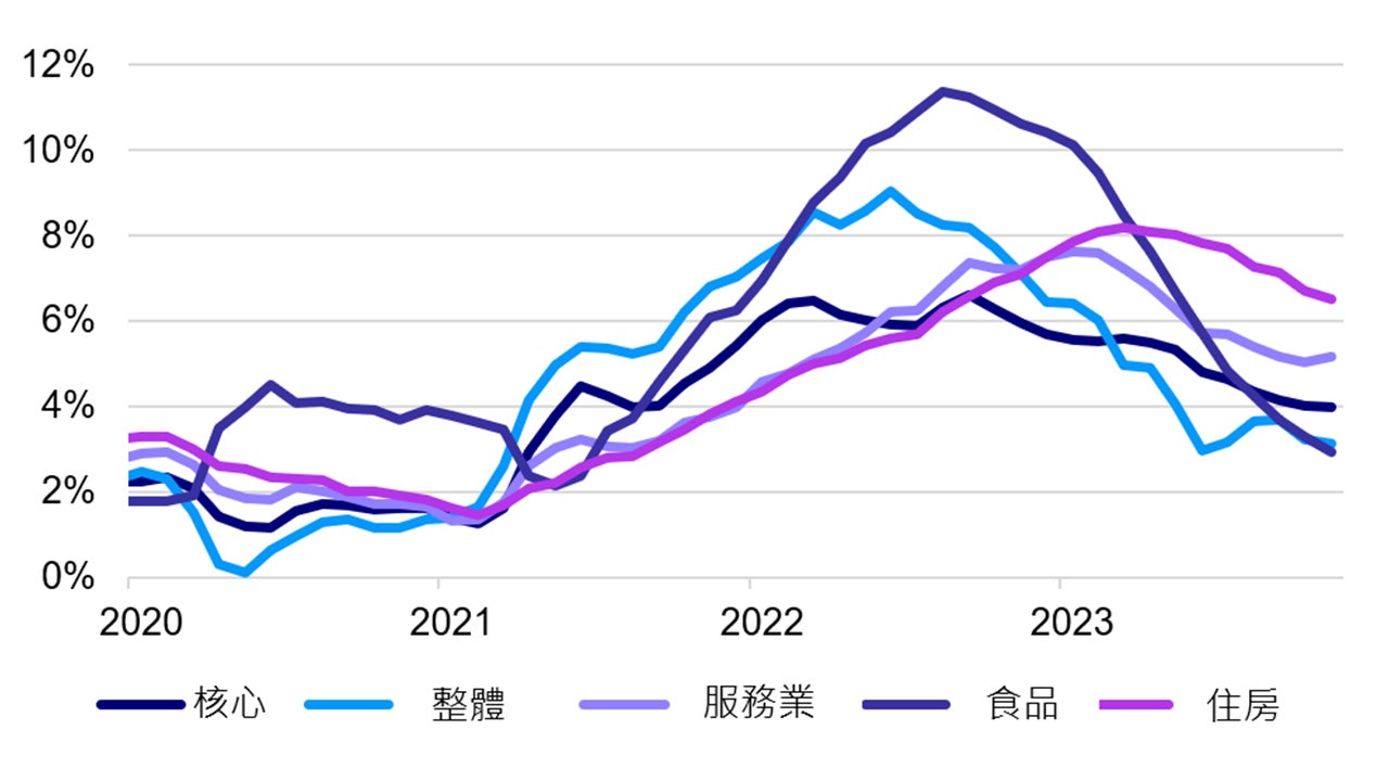 美國消費者物價指數細分(未經季節性調整)
