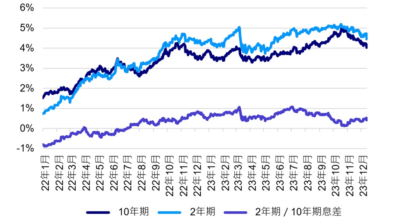 2年期/10年期美國國債孳息率