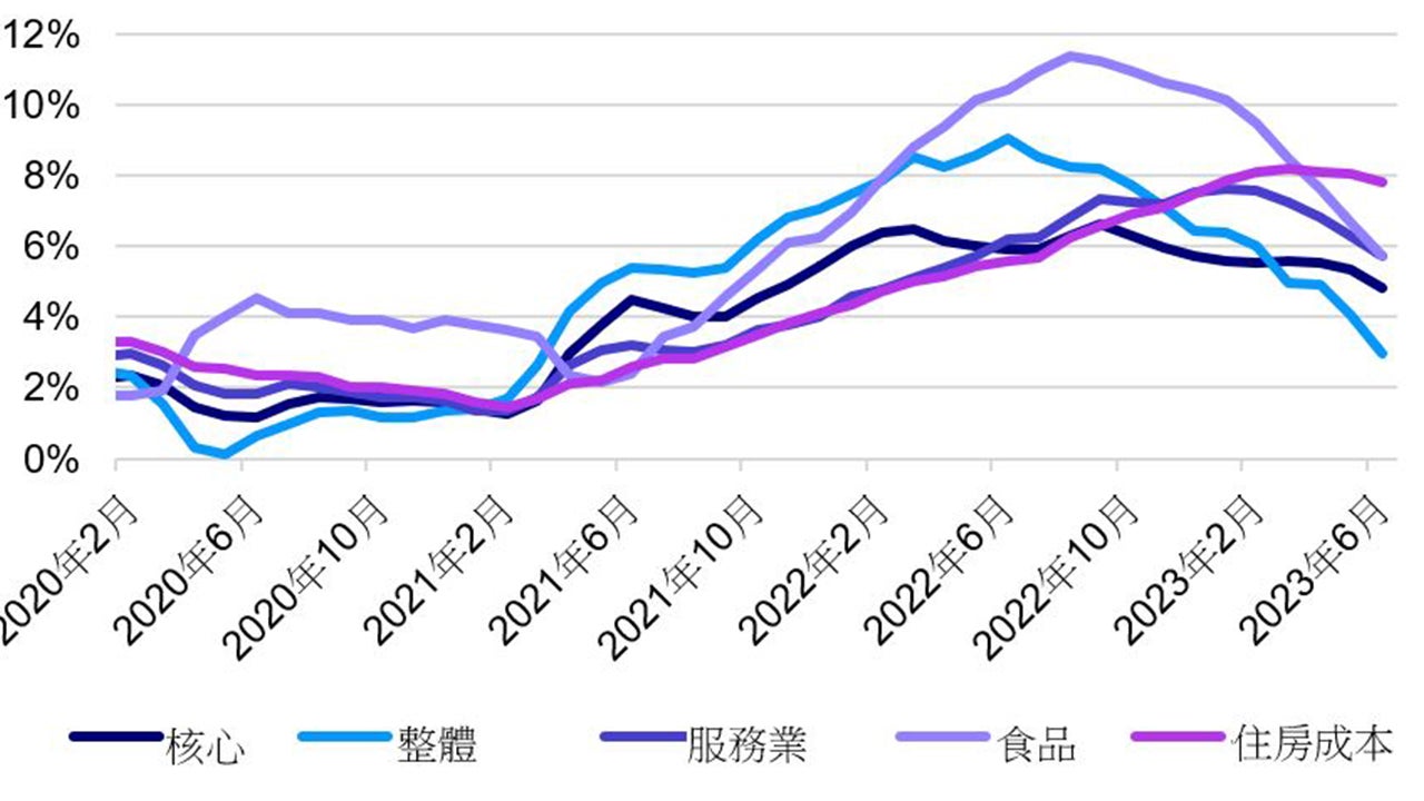 美國消費者物價指數細分(未經季節性調整)