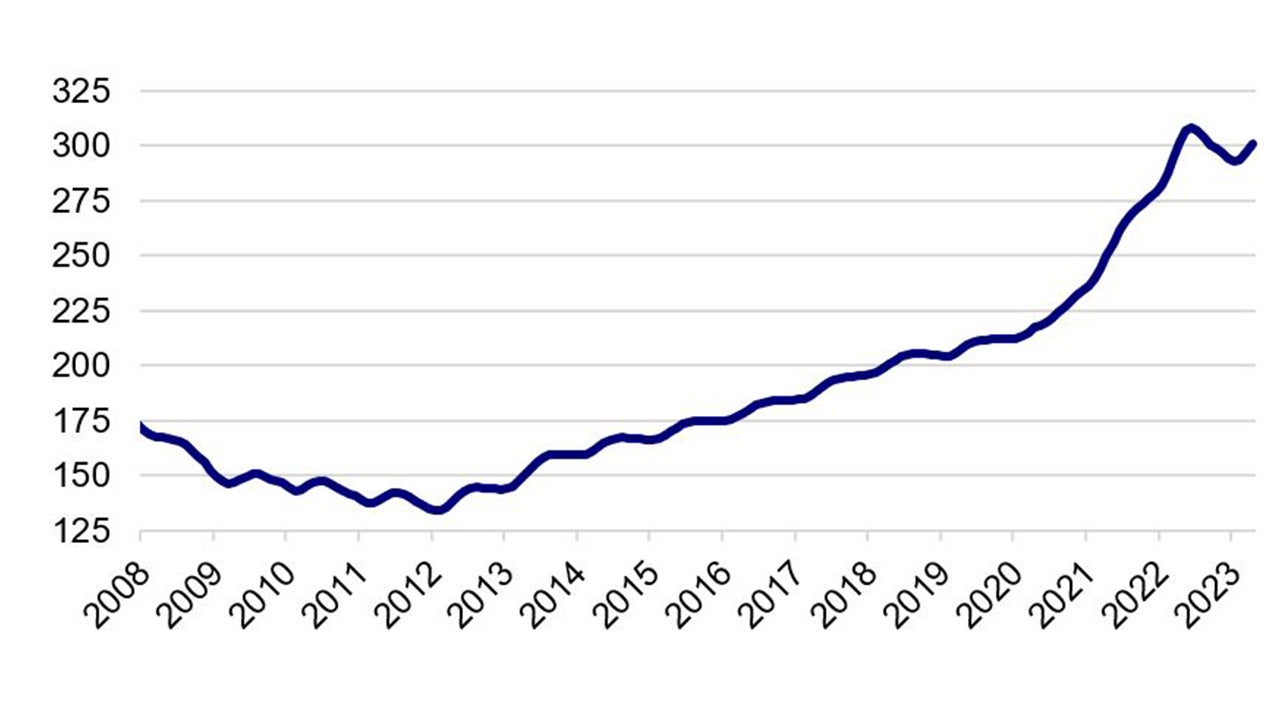 標準普爾/凱斯-席勒房價指數(S&P/Case-Shiller Home Price Index)(住宅)