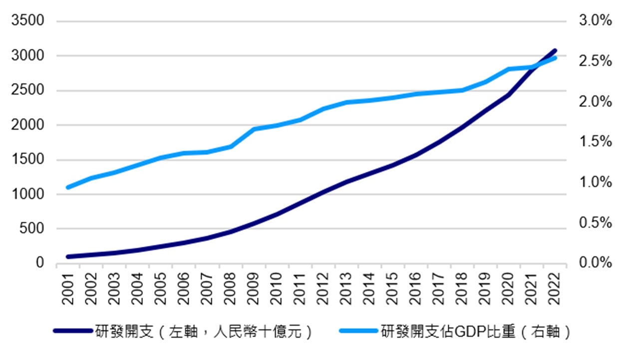 圖:中國的研發開支及佔GDP比重