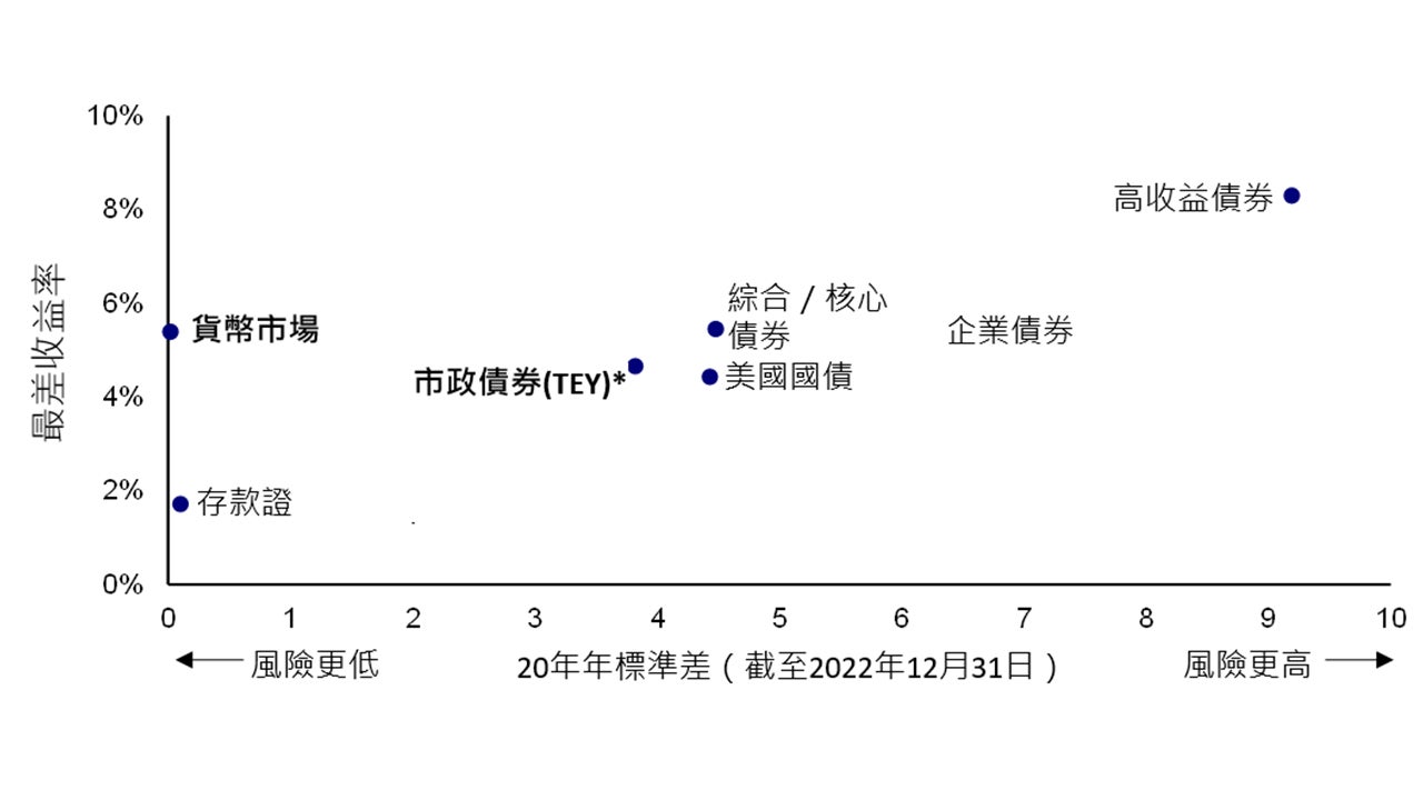 精選固定收益資產類別的收益率及歷史波幅