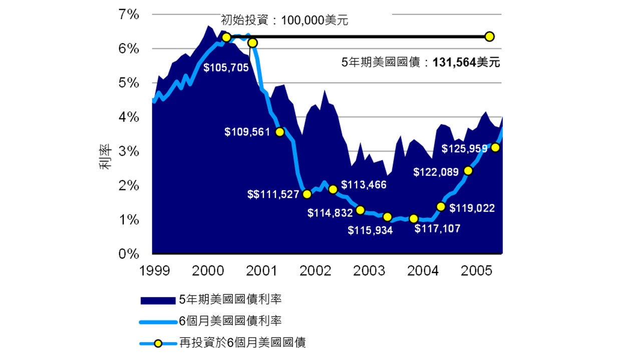2000年5月:6個月及5年美國國債利率