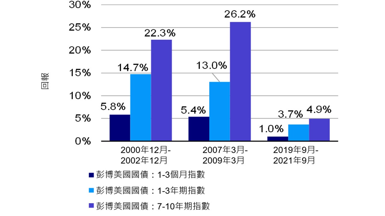 倒掛幅度觸頂過後兩年,短期及長期美國國債的累計表現
